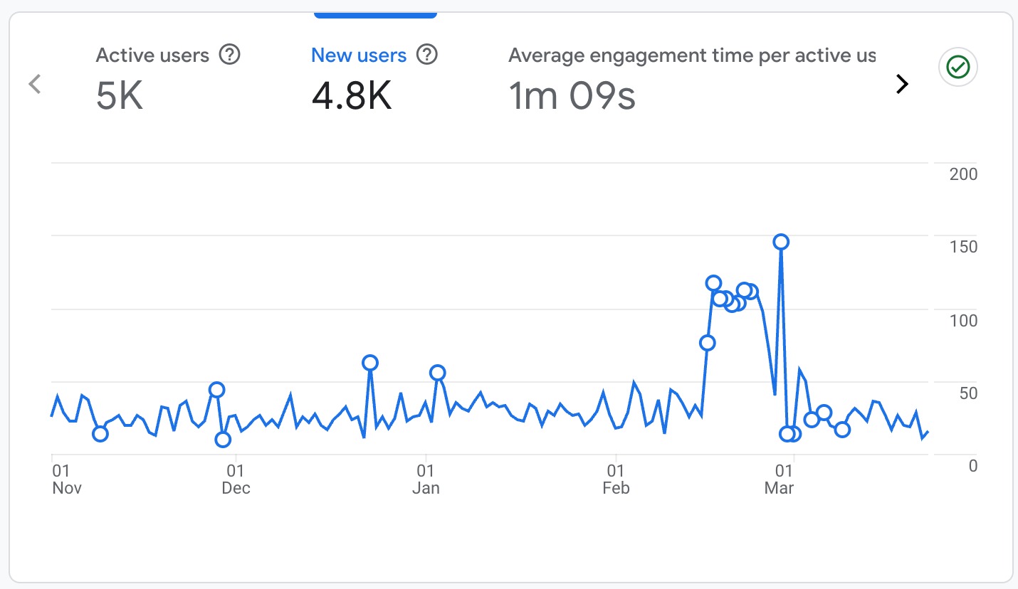case study hammerleds preorder launch campaign results GA4